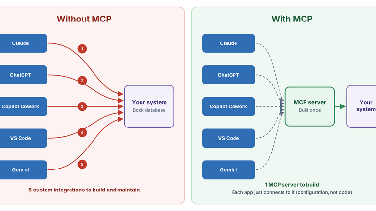 Without MCP, five AI apps each need their own integration to your system; with MCP, all five connect to one MCP server