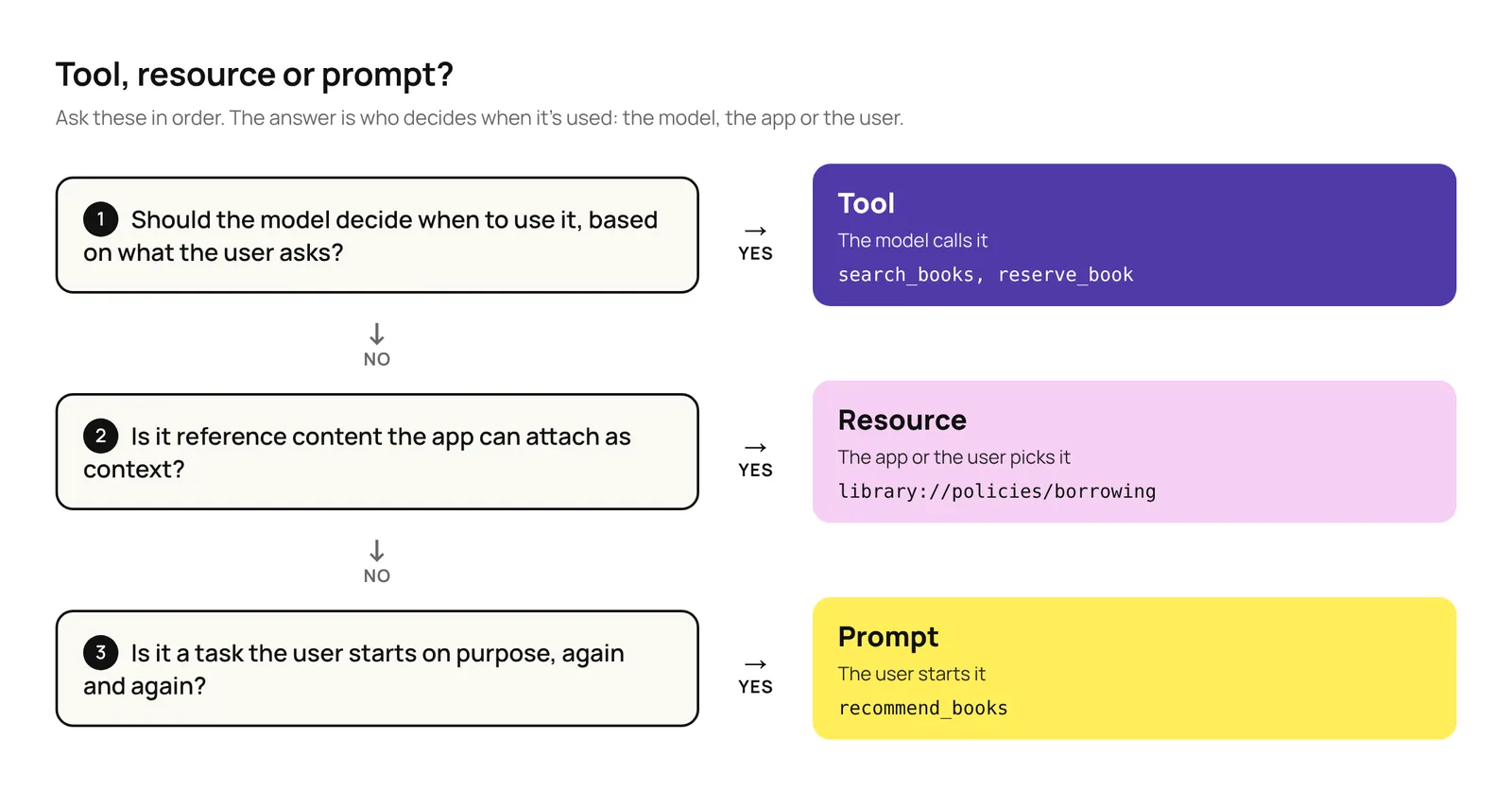 Decision chart: if the model should decide when to use it, it's a tool; if it's reference content the app attaches, it's a resource; if the user starts it on purpose, it's a prompt