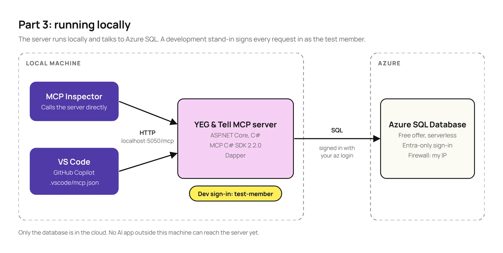 Architecture diagram: on the local machine, the MCP Inspector and VS Code with GitHub Copilot call the YEG & Tell MCP server at localhost:5050/mcp. The server (ASP.NET Core, MCP C# SDK 2.2.0, Dapper, with a development sign-in as test-member) queries an Azure SQL Database in Azure.